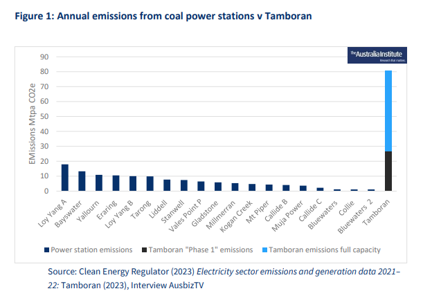 Would we allow 12 new coal power stations in Darwin? No, that would be completely unacceptable. But Tamboran's Middle Arm gas export project would have emissions equivalent to 12 coal power stations. Utter climate vandalism #auspol australiainstitute.org.au/post/proposed-…