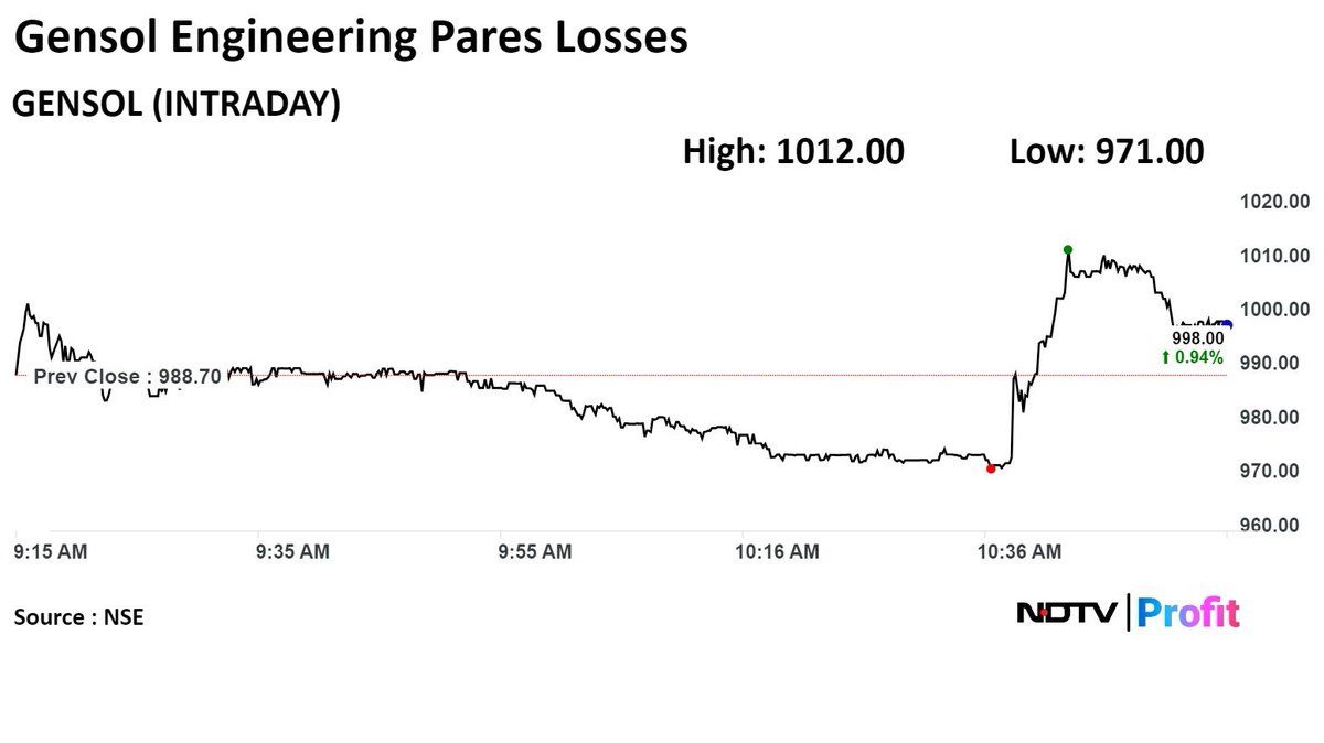 #GensolEngineering pares loses. #NDTVProfitStocks

For the latest #stockmarket updates: bit.ly/3PXn7ee