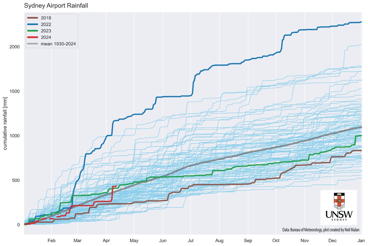 It's been a rather rainy week here in Sydney, it felt a lot like the record rains of 2022. So I plotted up the data and wow! This week has been an almost perfect match with April 2022. However, in 2022 we had already received an entire year's worth of rainfall by this stage.