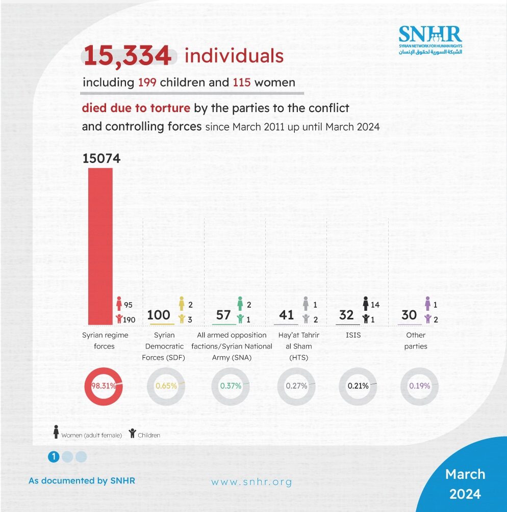 Syria war documented death toll from the last 13 years. Overwhelming majority of violations are by the regime. Full report by SNHR: snhr.org/blog/2024/03/1…
