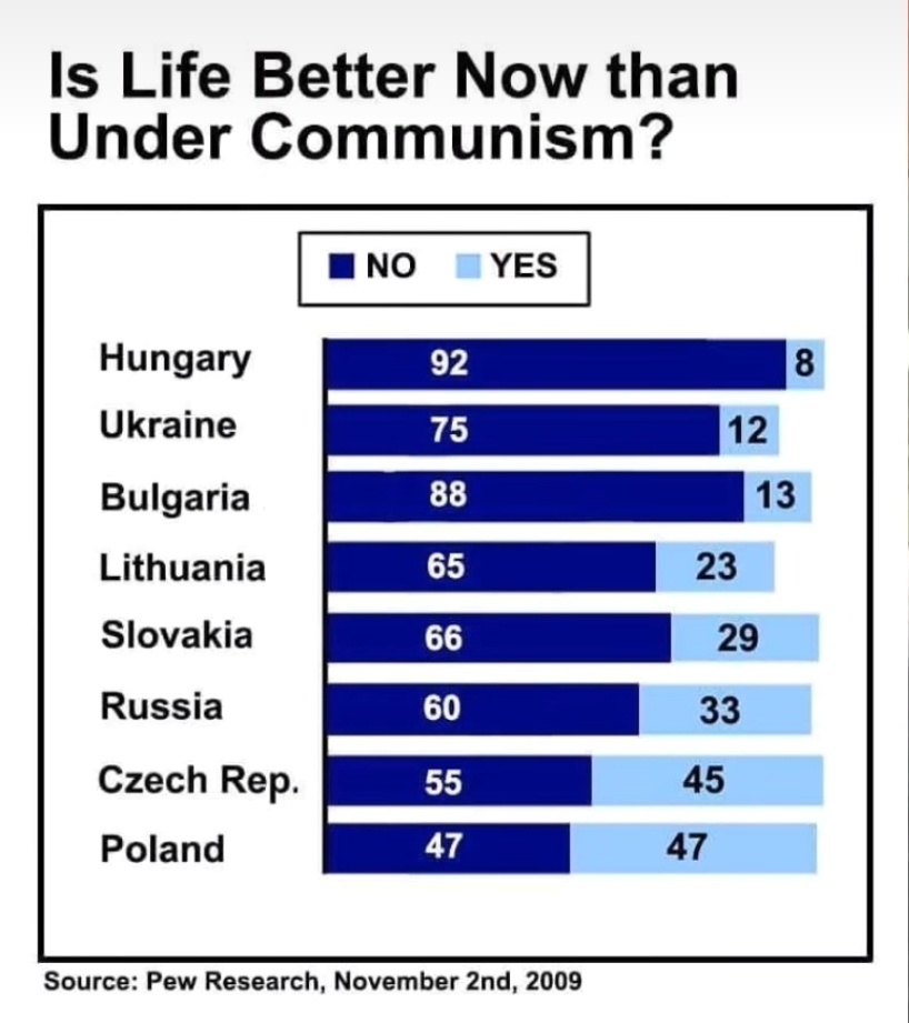 Most people prefer universal health care, guaranteed housing, compulsory free education and social security? Who would have guessed?

F@c% around and find, I guess.

#Socialism