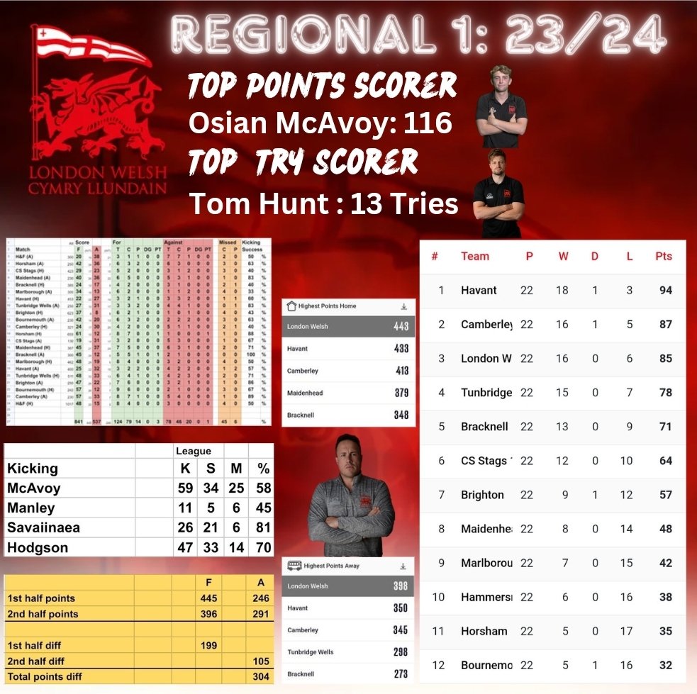 📊Season Round Up↗️ As we finish 23/24 & move to the next phase of Project Reset A few key stats from final standings! Congratulations to all of the squad & big thanks to all of our sponsors and supporters for your unwavering support! London Welsh are coming...... #COYW