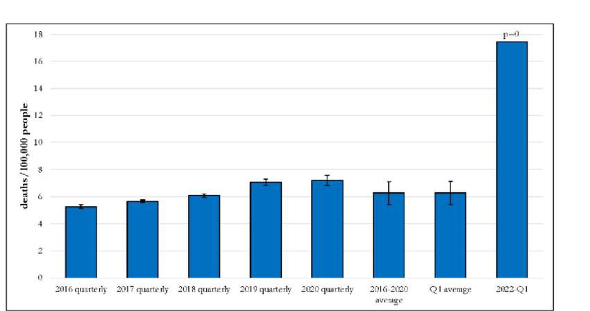 Nombre moyen de décès trimestriels inexpliqués et cardiaques en Allemagne 🇩🇪 de 2016 à 2022. 'Nous avons comparé les décès trimestriels inexpliqués et cardiaques de 2016-2020 (total et 1er trimestre seulement) aux décès du premier trimestre 2022.' researchgate.net/figure/Quarter…