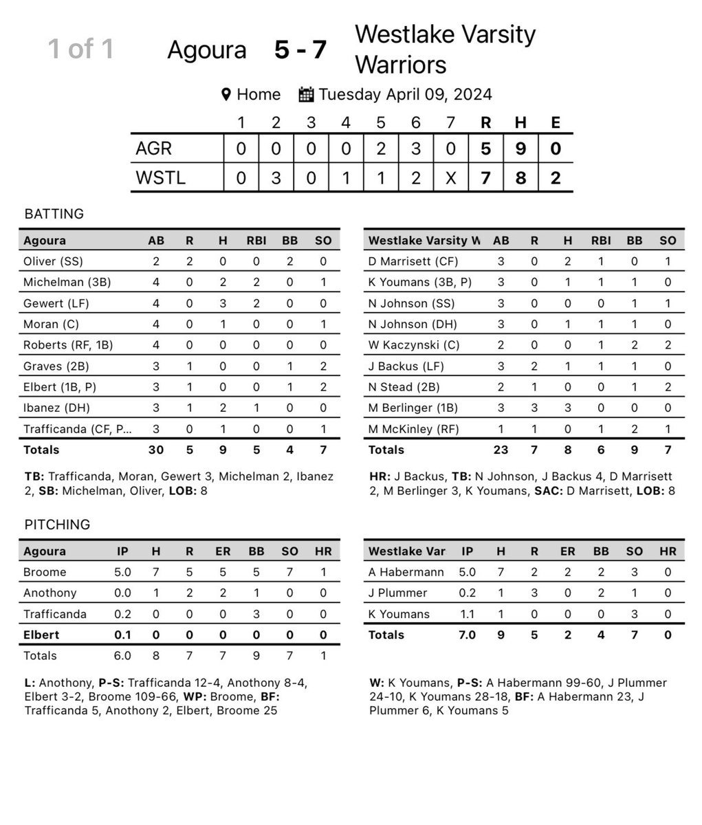 Wally Barnett (@wbarnett805) on Twitter photo Big win over tough Agoura team.
A Habermann 5IP 7H 2R 3K
J. Plummer 0.2IP 1H 0ER K
K Youmans 1.1IP 1H 0R 3K W(2-0)
D Marrisett 2H RBI
K Youmans H RBI
W Kaczynski RBI
J Backus HR RBI 2R
M Berlinger 3H 3R
<a href="/vcspreps/">VCS Preps</a>
<a href="/TheAcornSports/">Acorn Sports</a>
<a href="/Tarek_Fattal/">Tarek Fattal</a>
<a href="/latsondheimer/">eric sondheimer</a>
<a href="/haleymsawyer/">Haley Sawyer</a> Big win over tough Agoura team.
A Habermann 5IP 7H 2R 3K
J. Plummer 0.2IP 1H 0ER K
K Youmans 1.1IP 1H 0R 3K W(2-0)
D Marrisett 2H RBI
K Youmans H RBI
W Kaczynski RBI
J Backus HR RBI 2R
M Berlinger 3H 3R
<a href="/vcspreps/">VCS Preps</a>
<a href="/TheAcornSports/">Acorn Sports</a>
<a href="/Tarek_Fattal/">Tarek Fattal</a>
<a href="/latsondheimer/">eric sondheimer</a>
<a href="/haleymsawyer/">Haley Sawyer</a>