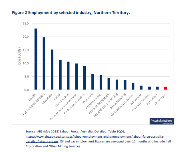 MarkOgge's tweet photo. Gas is a big deal in the NT, right?

Did you know the entire gas industry in the NT employs just 0.7% of the NT workforce, and pay NO ROYALTIES...i.e. get the gas for free. 

https://t.co/U15ISaw3C8 https://t.co/lS6L6hUVSx