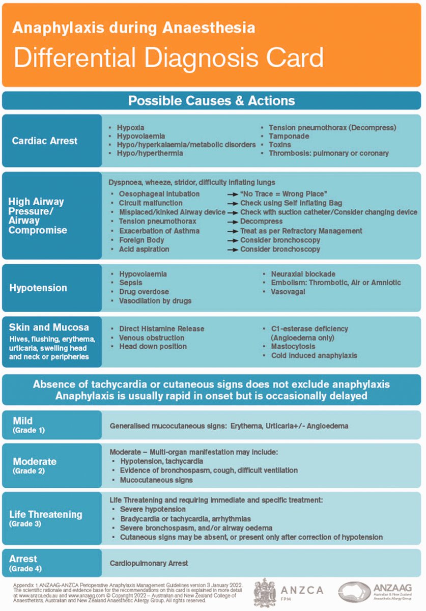 Anaesthesia and Intensive Care (@aicjournal) on Twitter photo Australian and New Zealand Anaesthetic Allergy Group/<a href="/ANZCA/">ANZCA</a> perioperative anaphylaxis management guideline 2022
🔗 journals.sagepub.com/doi/abs/10.117…
@StVincentsMelb <a href="/HNZTeTokaTumai/">Health New Zealand | Te Toka Tumai Auckland</a> <a href="/PeninsulaHealth/">Peninsula Health</a> <a href="/MonashUni/">Monash University</a> <a href="/qldhealth/">Queensland Health</a> Australian and New Zealand Anaesthetic Allergy Group/<a href="/ANZCA/">ANZCA</a> perioperative anaphylaxis management guideline 2022
🔗 journals.sagepub.com/doi/abs/10.117…
@StVincentsMelb <a href="/HNZTeTokaTumai/">Health New Zealand | Te Toka Tumai Auckland</a> <a href="/PeninsulaHealth/">Peninsula Health</a> <a href="/MonashUni/">Monash University</a> <a href="/qldhealth/">Queensland Health</a>