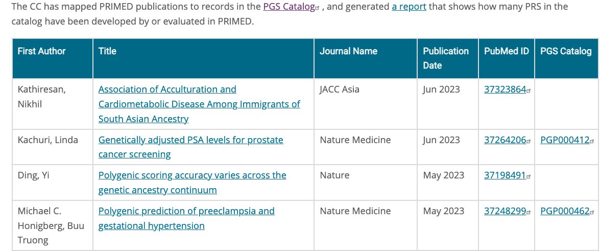 📢 🎉 A total of 21 @PRSDiversity Consortium publications have contributed to the @PGSCatalog, now linked from our publications page and detailed in a new report with information on traits and ancestry groups, primedconsortium.org/publications/p…