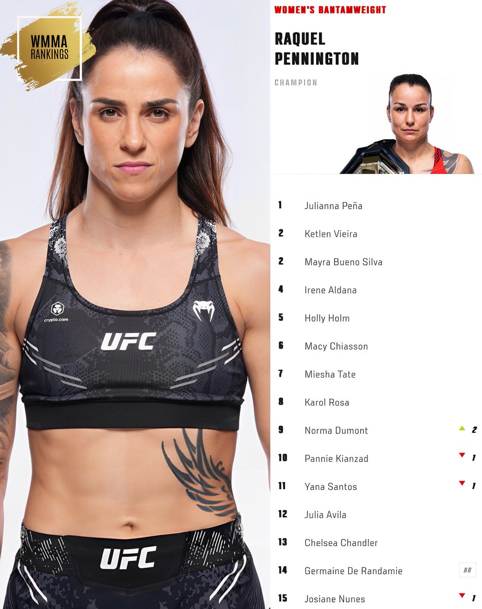 👏🥊 Big congrats to 🇧🇷 Norma Dumont, now sitting at #9 in the official UFC bantamweight rankings after her victory over Germaine de Randamie at #UFCVegas90. De Randamie, back after nearly 4 years, re-enters the rankings at #14. #WMMA #UFC