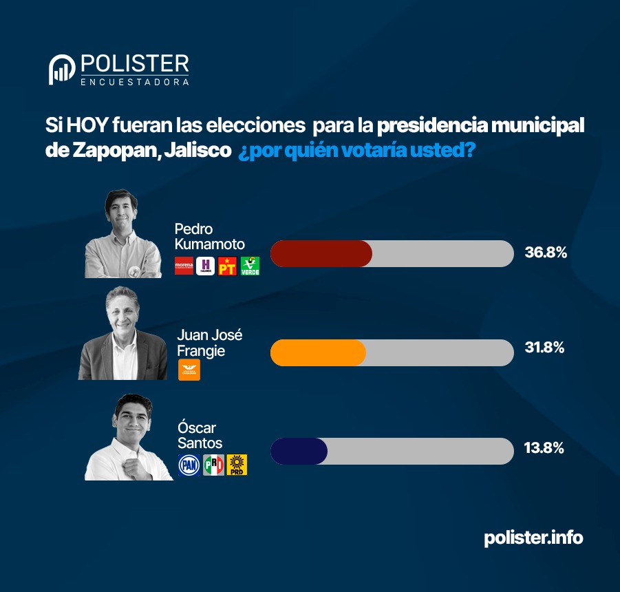 Levantamos una encuesta en Zapopan para conocer las preferencias para alcalde. ¿Tú por quién votarías? #EncuestasCreíbles