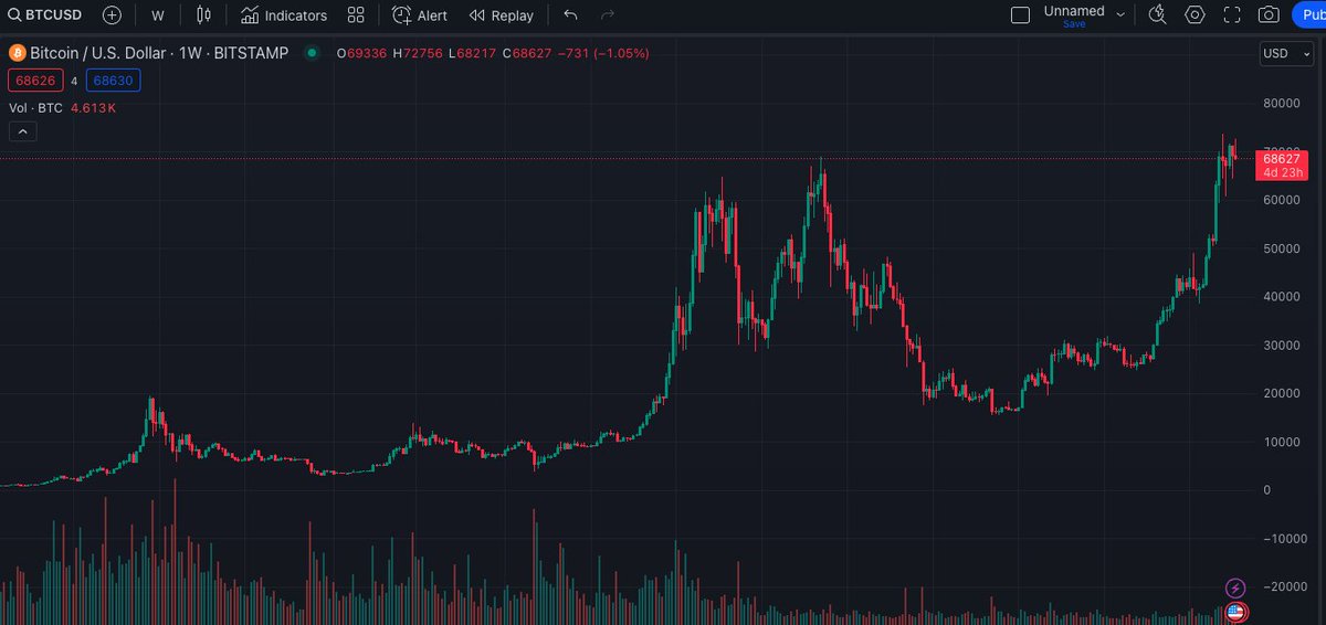 Is it just me, or does this look like the most bullish chart in the history of charts? We are going to absolutely rip post-halving.