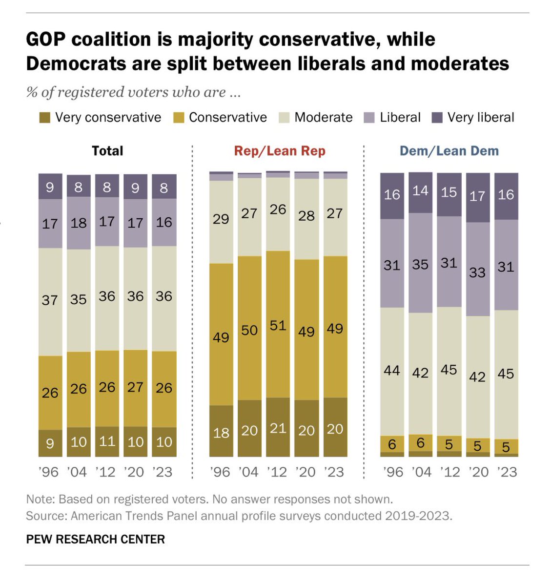 Republicans remain more ideologically homogenous than Democrats, even as they have reached partisan parity; still a lot of moderate Dems Lots of interest in the new Pew report, tracking partisan change: pewresearch.org/politics/wp-co…