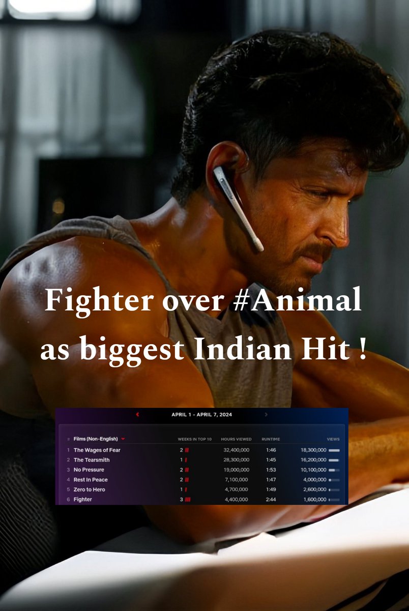 Fighter over #Animal as biggest Indian Hit !  #Figher had another 1.6M Complete Global Views on 3rd week and hitting 14M Global Views in just 3 weeks in the chart, officially beating #Animal (13.6M complete views in 3 weeks) 

Contd- (1/2)

#HrithikRoshan #DeepikaPadukone