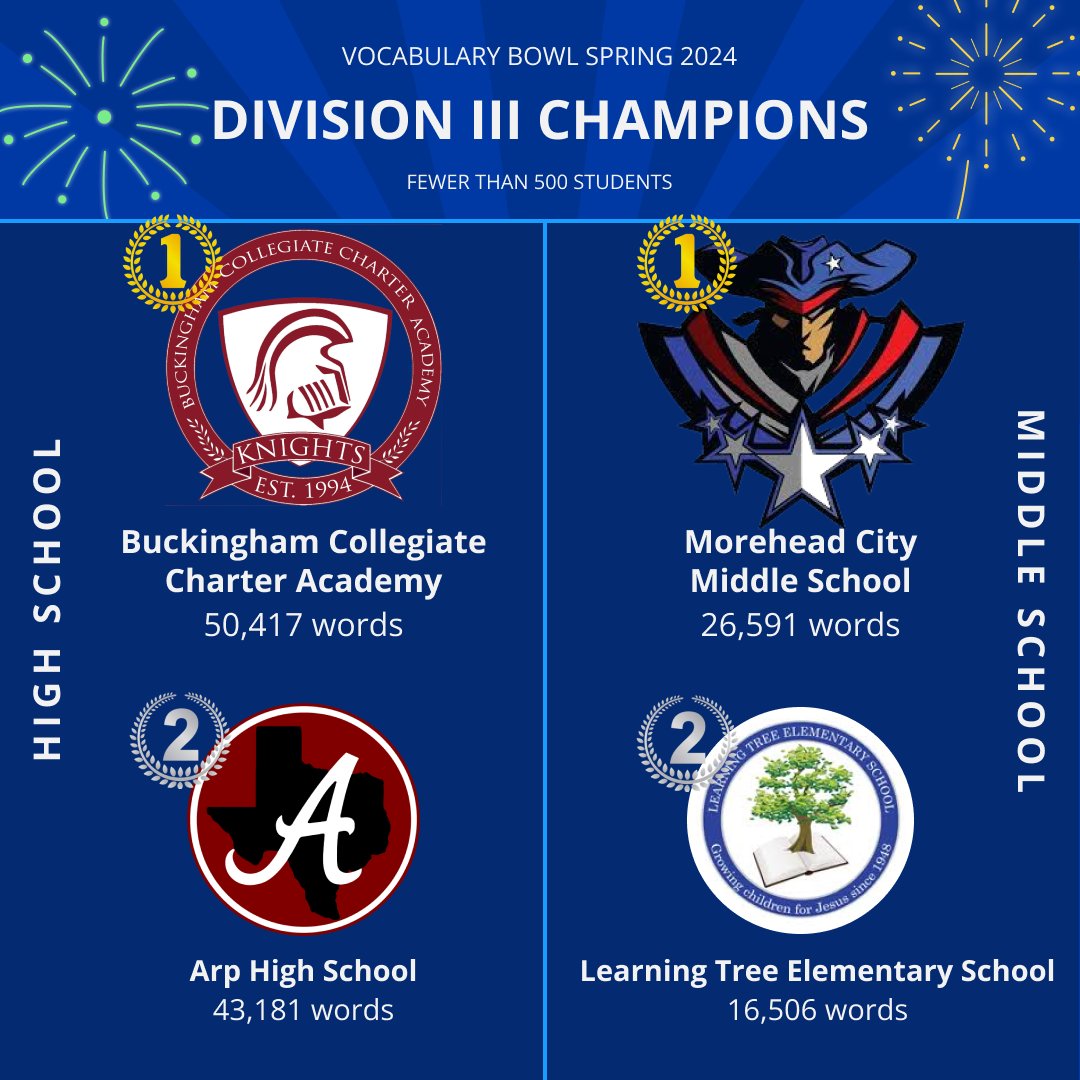 The points have been tallied and the official scores are live! Congrats to our victorious Vocabulary Bowl champs! Check out the full list of school and teacher wins by division, state, and school type: bit.ly/3VD0uzH
