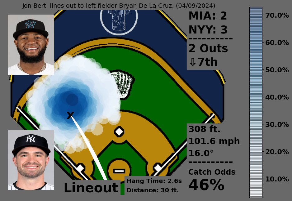 Jon Berti lines out to left fielder Bryan De La Cruz. (04/09/2024)
Hang: 2.6s | Fielder Distance: 30ft.

Catch Odds: 46%
💎💎💎💎 Lineout

#RepBX #MakeItMiami
🎥: baseballsavant.mlb.com/sporty-videos?…