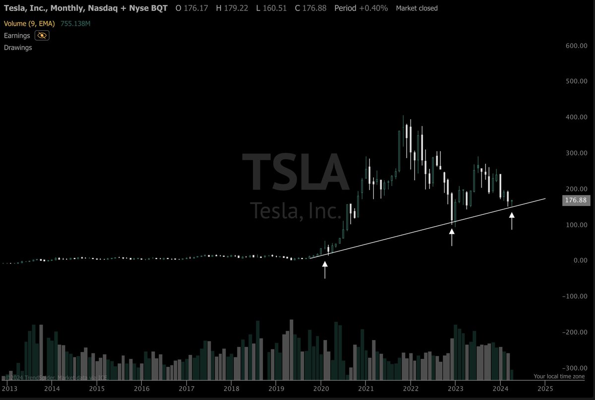 $TSLA Monthly This caught my eye. Covid Low + December 2022 Low + Now? Food for thought.