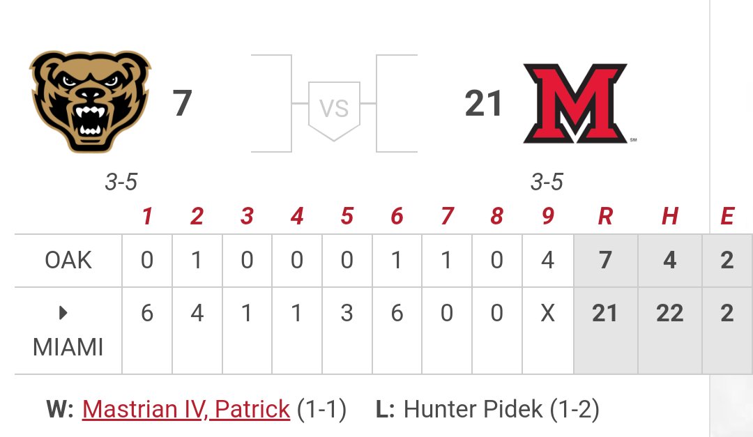 Miami RedHawks baseball has been involved in some pitchers' duels this season. #LoveAndHonor #MACtion