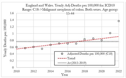 What’s interesting about overall cancers in ages 15-44 is that we found in both the US & UK that the cancer rate had been trending down not up in this age group until recently. In the UK we did find for Colon cancer that it is had been steadily on the rise then jumped up from a