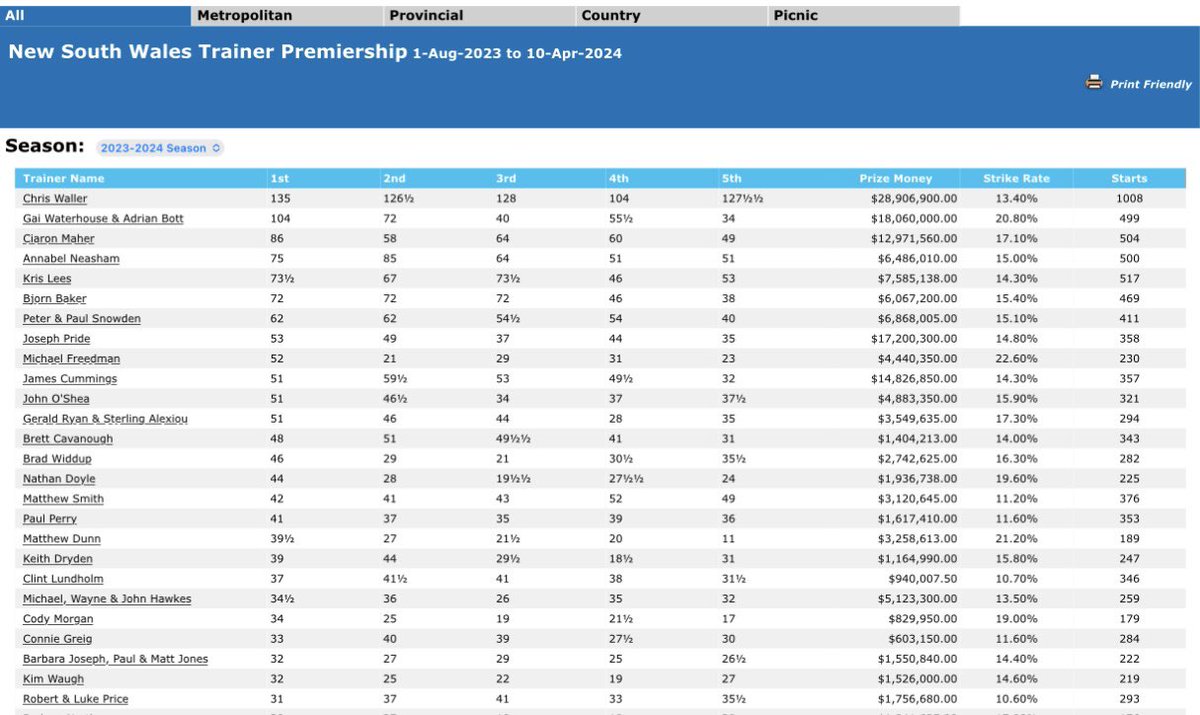 Let’s look at this simply. Here is the 23/24 NSW Trainers table. @MFreedmanRacing: 1. holds the best winning strike rate. 2. A boutique stable of 55 3. World Class communication 4. Honest good bloke. 5. Wins the big G1 races with both colts and fillies. The bonus is he also…