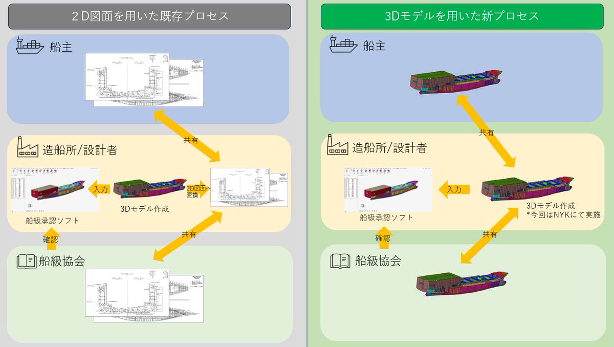 #日本郵船 は３月28日、#ClassNK から新造多目的コンテナ船の基本設計図面に関する3D認証を取得しました。造船の初期段階である基本設計から船級承認までを3D図面のみで完了したのは外航船では世界初の事例です!📚🚢 詳しくはこちらをご覧ください。nyk.com/news/2024/2024…