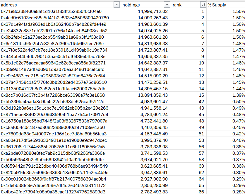 Addresses (most probably by the devs) that sniped $XCEPT token on the first minute of launch still holds more than 30% of the supply ready to slow rug. I sold and will be staying away.
