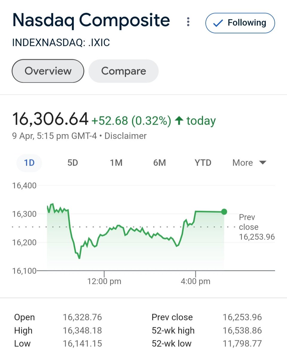 📣 #MarketUpdate | 📅 April 9, 2024

📉 #DowJones : 🛑 Down 0.023% (9.13 pts), Closed at 38,883.67
📉 #Nasdaq : 🟢 Up 0.32% (52.68 pts), Closed at 16,306.64

#stockmarket #stockmarkets #thestockmarket
#stockmarketnews #stocks
#stockmarkettips
#stockmarketinvesting
$DIA $SPY $QQQ