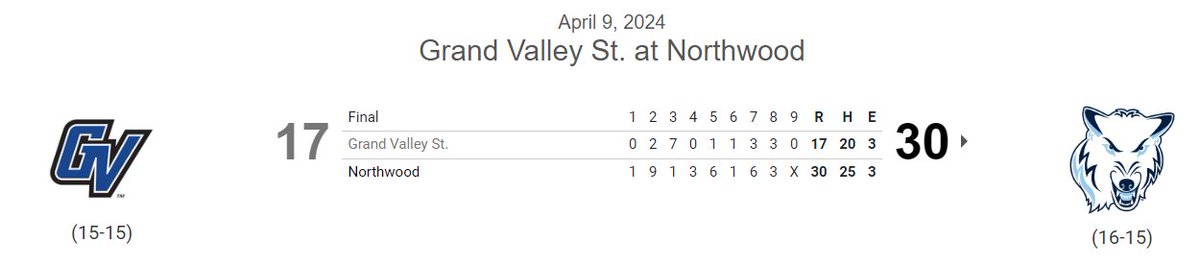 Absolutely bonkers game between <a href="/Northwood_BSB/">Northwood Baseball</a> and Grand Valley State today, as Northwood wins 30-17 and scored in every inning. 

Matter of fact, all nine of Northwood's starters reached base at least two times in the game. Blake Salamon broke the school record for career home