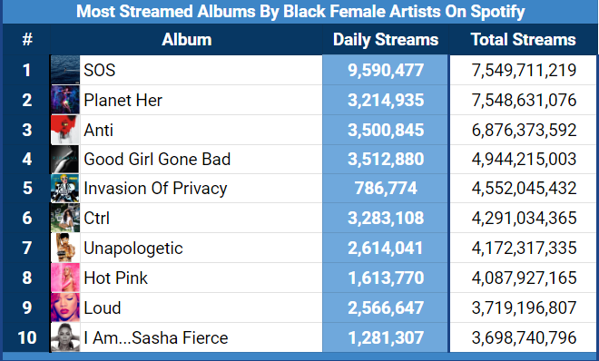'SOS' has surpassed 'Planet Her' and is officially the most streamed album by a black female artist on the platform! 
Top 10: