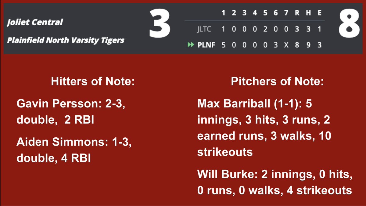 Tigers improve to 7-2 with the win over Joliet Central this evening.