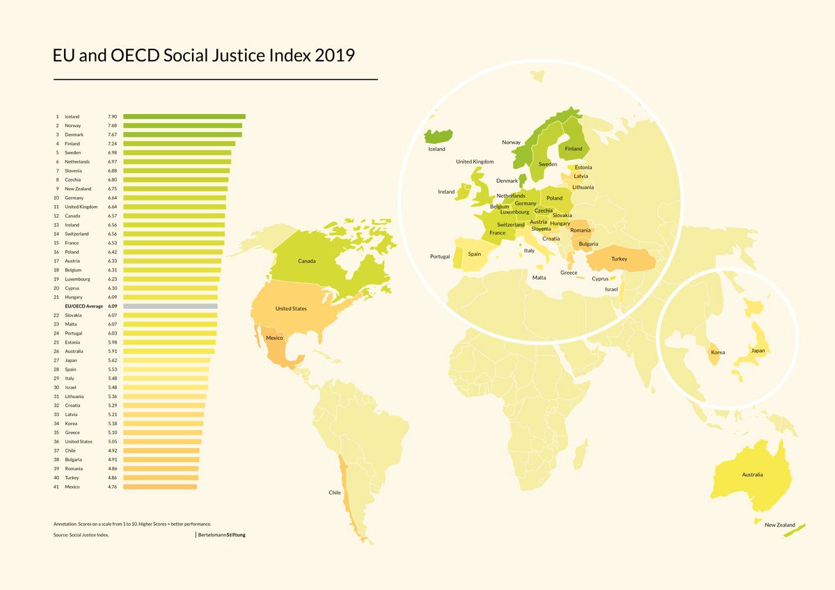 Social Justice Index Bottom 10 Countries Mexico🇲🇽 Turkey🇹🇷 Romania🇷🇴 Bulgaria🇧🇬 Chile🇨🇱 US🇺🇸 Greece🇬🇷 Korea🇰🇷 Latvia🇱🇻 Croatia🇭🇷 @BertelsmannSt