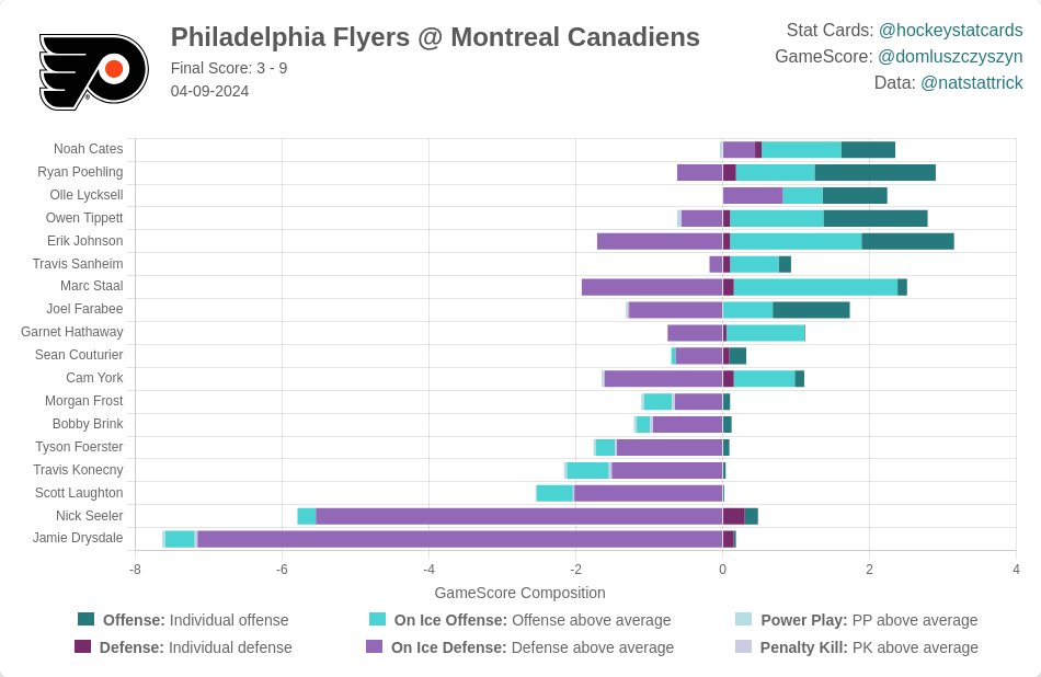 #NHL GameScore Impact Card for Philadelphia Flyers on 2024-04-09:

#FueledByPhilly #LetsGoFlyers