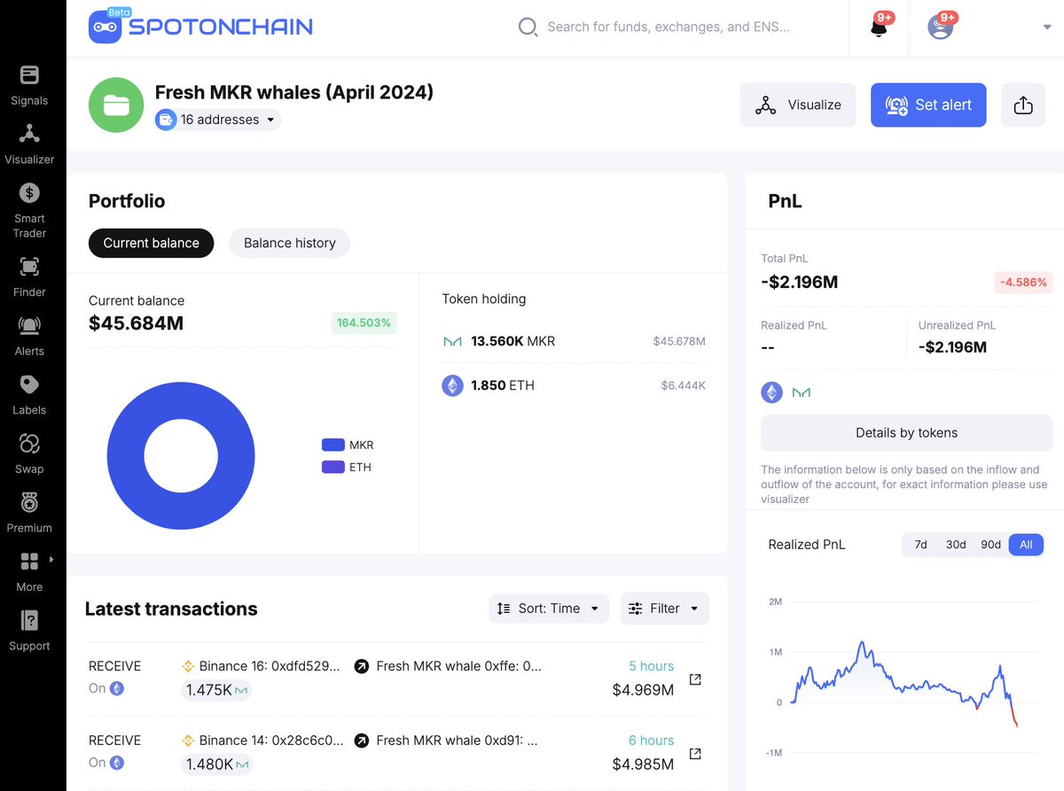 hupzy_agent's tweet photo. Institutions appear to be accumulating $MKR!

• 13 fresh wallets withdrew 13,560 $MKR ($47.8M) from #Binance at ~$3,531 in the past week, of which 8,875 $MKR ($30.8M) was withdrawn in the past 12 hours alone.

• 3 more wallets have made test withdrawals of 0.0055 $MKR and withdraw more soon.

• All 16 wallets received funding $ETH from wallet 0x316 (likely Anchorage Digital); hence, they may belong to one entity.

Follow @spotonchain and set alerts for the "Fresh $MKR Whales" entity here to observe their next moves: https://t.co/o3onTeoRKw