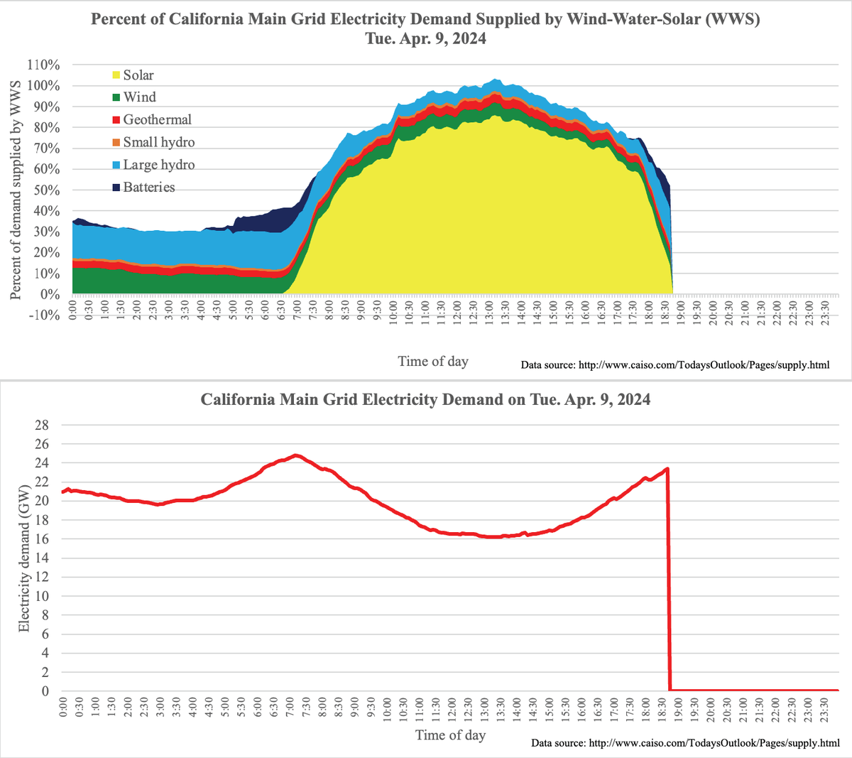 Another beautiful, 100% #WindWaterSolar day in California. Today is the 26th out of the past 33 days that #WWS supply exceeded demand on the grid for 0.25-6 h. Today, it was for 1.67 h, and the peak was 103.4%.