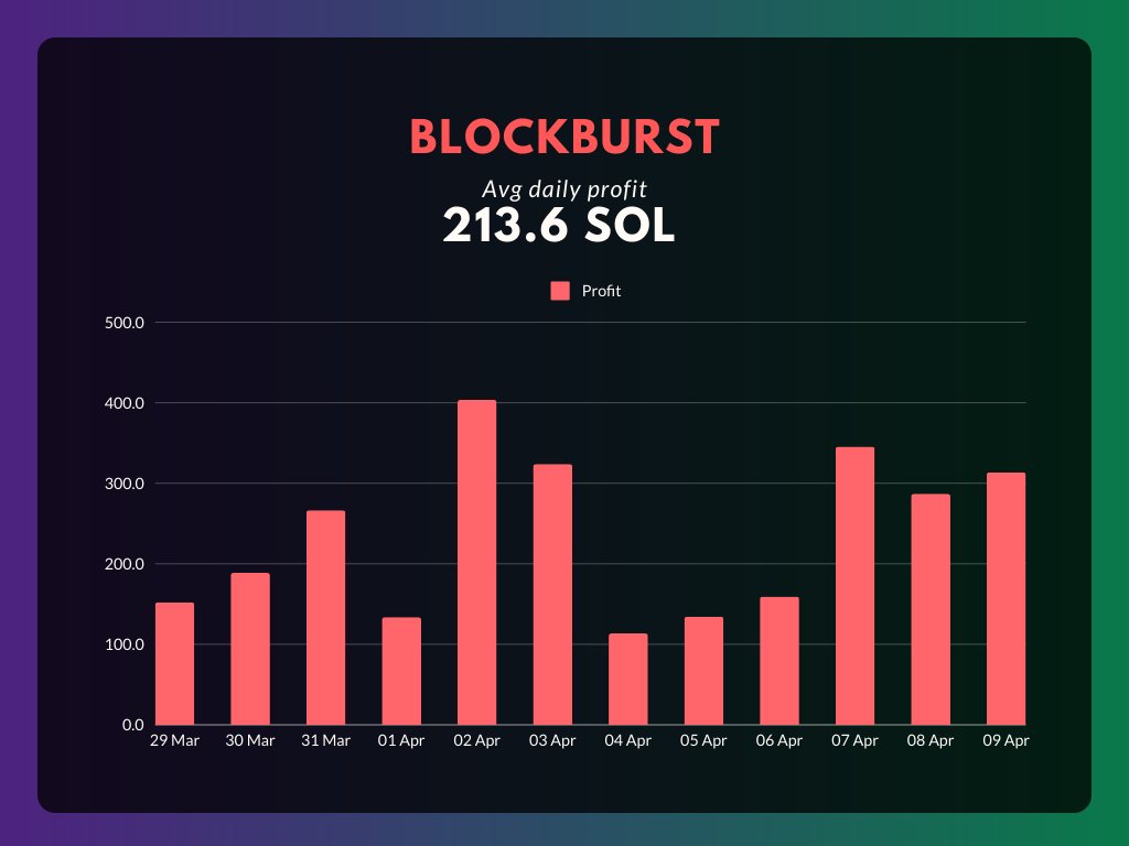 Network in the worst state it has ever been in, blockburst still in beta with expected bugs and hiccups along the way, still, the few testers we currently have are printing hard. 

Convince yourself
👉🏻 discord.gg/blockburst