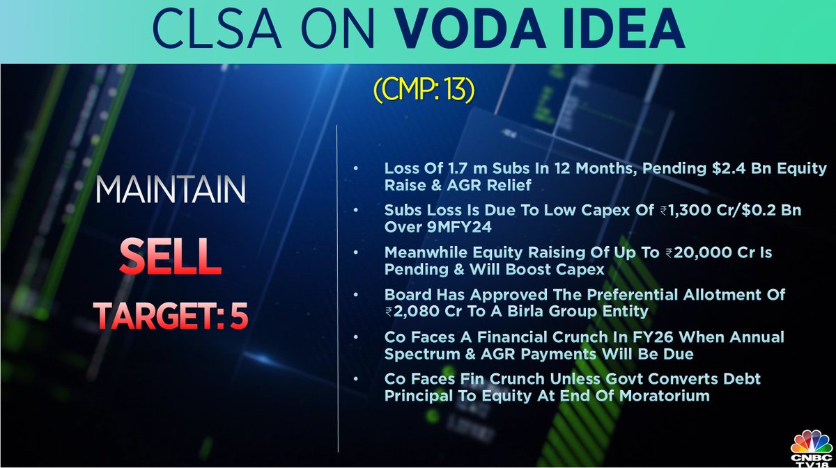 #CNBCTV18Market | Subscriber losses is due to low capex of ₹1,300 cr/$0.2 bn over 9MFY24. Co faces a financial crunch in FY26 when annual spectrum & AGR payments will be due: CLSA On #VodaIdea