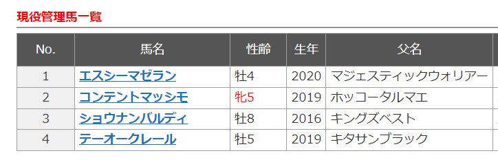 ショウナンバルディのとこの調教師は管理馬4頭しかいねえのか。

そりゃ走らすわな…。もう引退させたれよ。