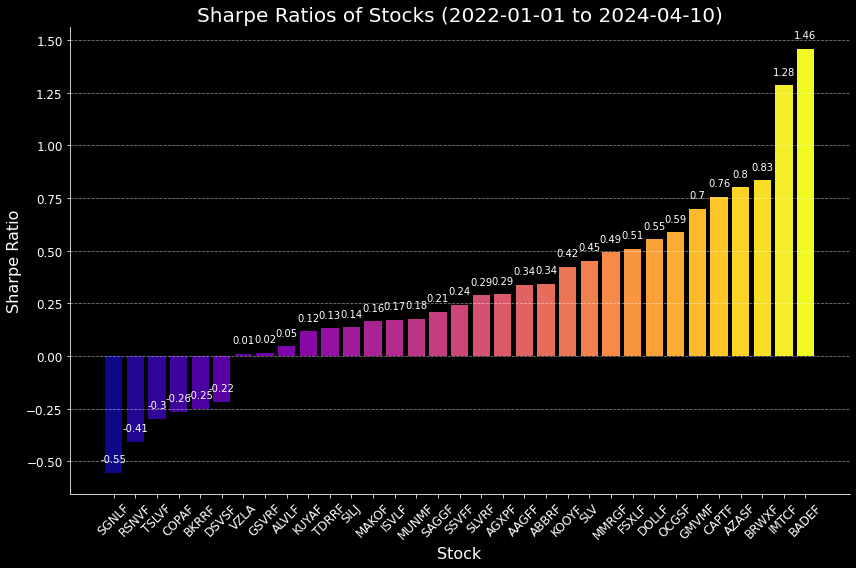 SemperVigilant1's tweet image. #Silver #Exploders 

Sharpe Ratio Night! 

Take this with a grain of salt. A steady equity like Dolly Varden has been listed and trading this whole time. Hercules' high score benefits from not being listed that long and from the pop in price recently. Something Dolly experienced