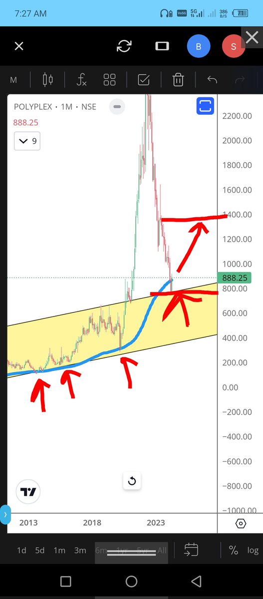 #polyplex bottomed out(#personalopinion) 

6 months and monthly   #chartanalysis 

#LEARNINGPOINT 
1 // on 6 months timeframe, series of 🔴 red bar + 20 sma+ channel support.... Expect few greens 🍏
2 // on monthly timeframe, 100 Sma support.  
3 // Low risk - High reward trade