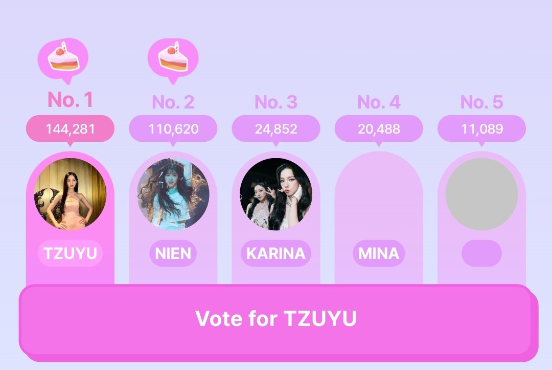 [IDOKI] Birthday poll update for #TZUYU Hearts released 🩷 144,281k Goal 🎯 250,000k Closes 🗓 20.04.24 Sign up now and let's support our bias together! 🔗go.idoki.app/bnsG #周子瑜 #저우쯔위 #TWICE #트와이스 @JYPETWICE