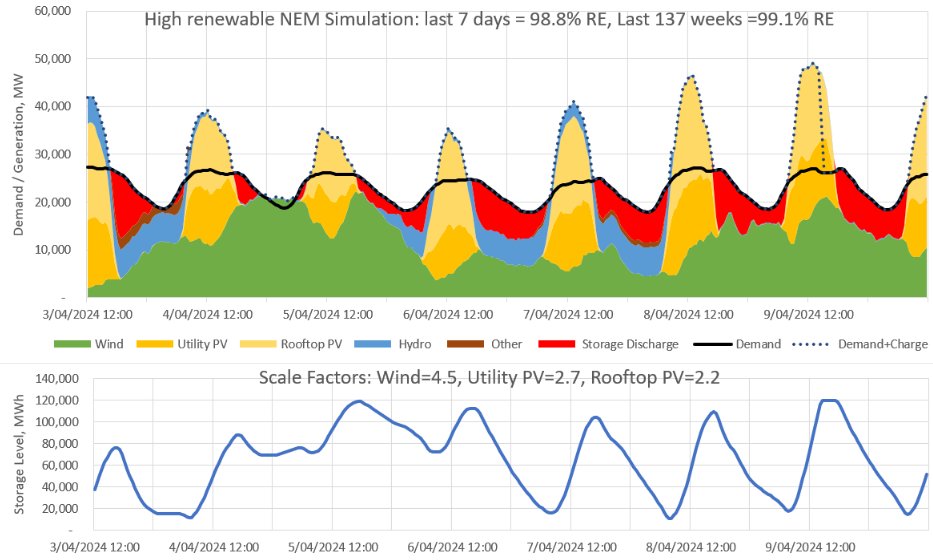 Thread: Each week I run a simulation of Australia’s main electricity grid using rescaled generation data to show that it can get very close to 100% renewable electricity with just 5 hrs of storage (24 GW / 120 GWh) Results: last week: 98.8% RE last 137 weeks: 99.1% RE (1/5)