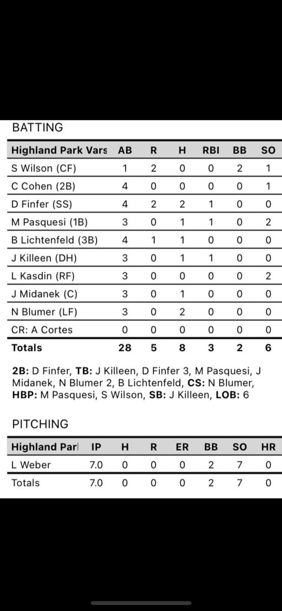 HPHS Athletics (@hphs_athletics) on Twitter photo Varsity Baseball with a 5-0 win over Deerfield today. No hitter for <a href="/IlliniBaseball/">Illinois Baseball</a> commit Luke Weber. 2 hits for both David Finfer and Nick Blumer. The Giants host GBN tomorrow. Keep moving forward. #WeAreHP Varsity Baseball with a 5-0 win over Deerfield today. No hitter for <a href="/IlliniBaseball/">Illinois Baseball</a> commit Luke Weber. 2 hits for both David Finfer and Nick Blumer. The Giants host GBN tomorrow. Keep moving forward. #WeAreHP