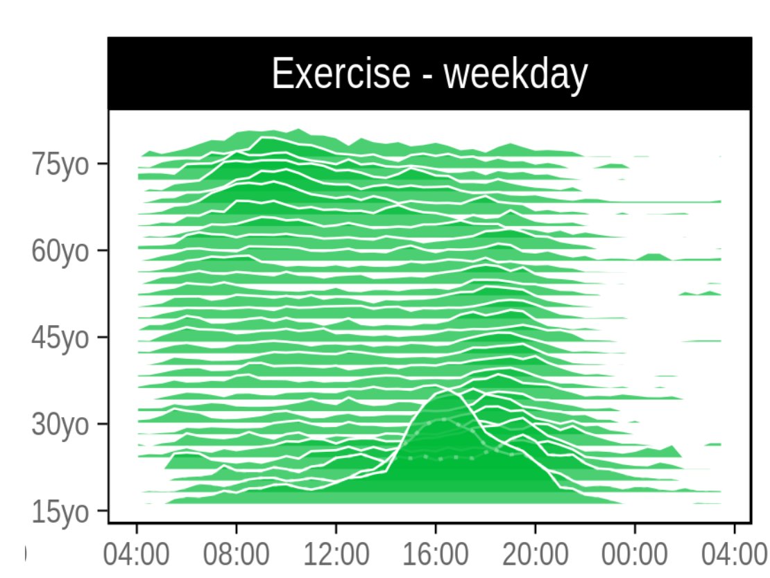 @M_Stamatakis @uk_biobank @DiabetesCareADA @AngeloSabag @Matthew_Ahmadi_ @smh @NKoemel @CPC_usyd @syd_health @sarzberry Interesting paper on timing of MVPA and mortality. American Time Use Data (gist.github.com/halhen/) shows that the evening exercise (after 6pm) is 'opportunistic' for employed. I wonder if employment (more social involvement, commuting, etc) partially explain findings.