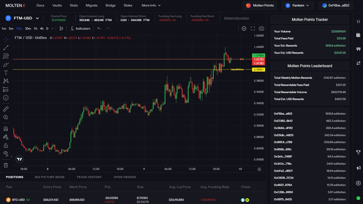 Fantom traders have the chance to earn $MOLTEN points and get rewarded from a pot of over $30,000 dedicated to $FTM traders! Anyone who's trading or pooling on our perp aggregator can earn rewards over the next 7 weeks Trade smarter and start earning → leverage.unidex.exchange