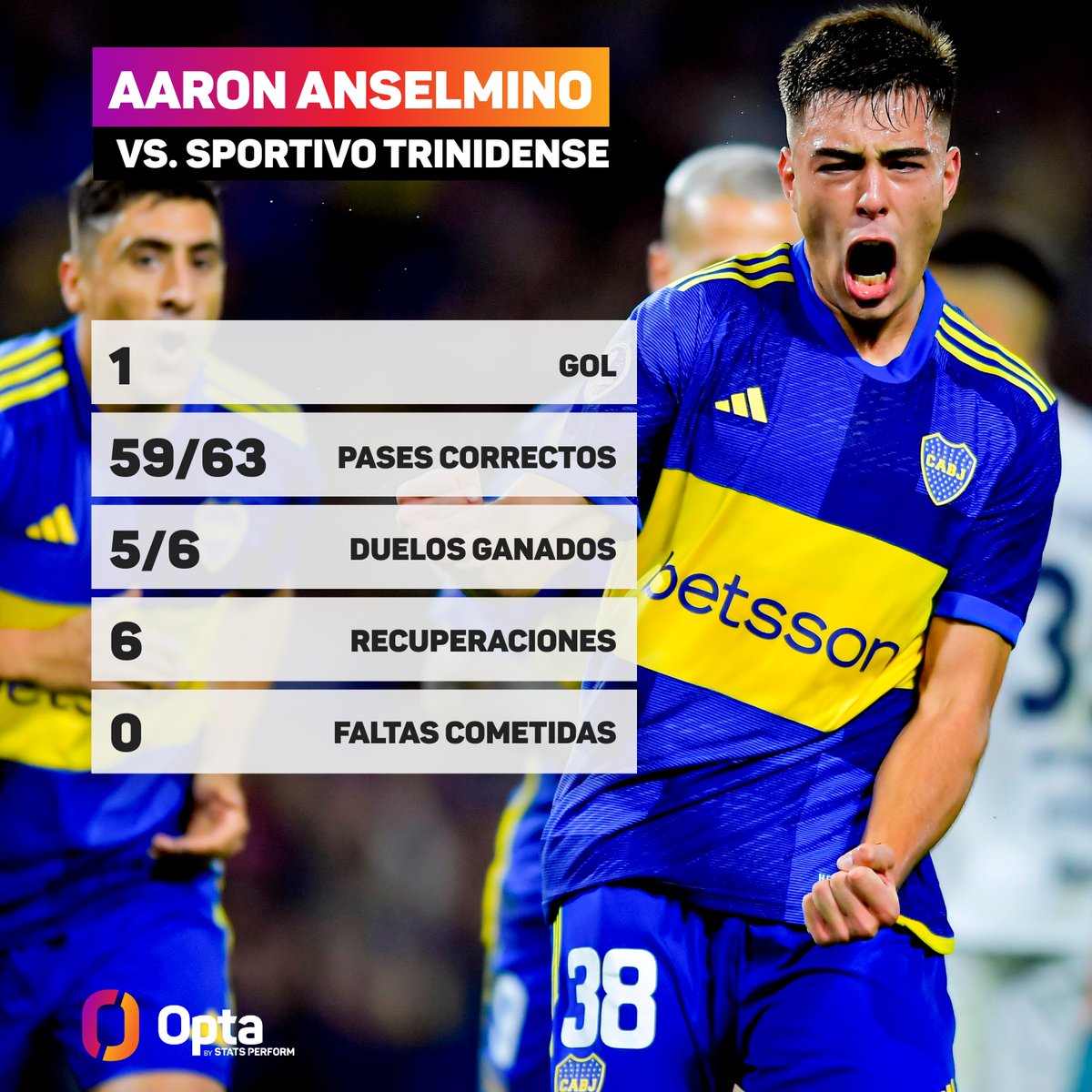 18 - A sus 18 años y 347 días de edad, Aaron Anselmino es el segundo jugador de @BocaJrsOficial 🇦🇷 más joven en convertir por CONMEBOL Sudamericana, solo por detrás de Neri Cardozo ante Internacional en 2004 (18 años y 108 días). Prometedor.