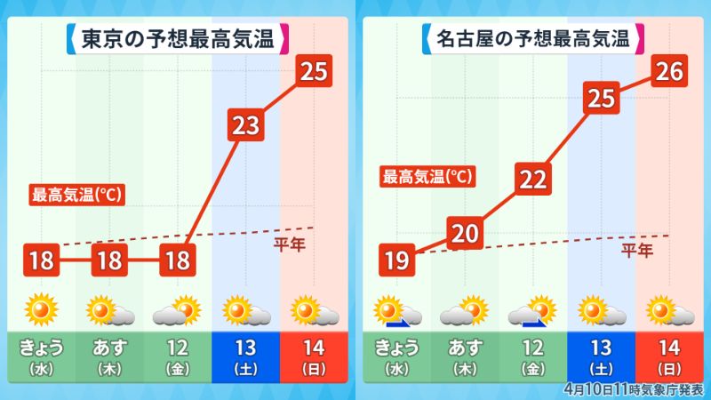 なんか週末は初夏になるよね