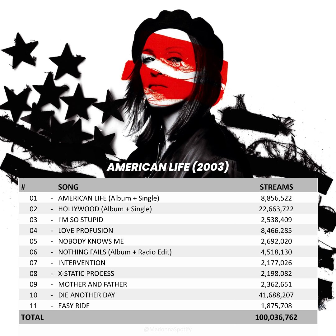 #AmericanLife album has surpassed 100 MILLION streams on #Spotify (merged)!

- #Madonna's 14th studio album to hit the mark (incl. I'm Breathless);
- Without the merging, the record has 99,2M streams;

Listen to the album
🔗  open.spotify.com/album/6makHXbA…

#2000sMusic