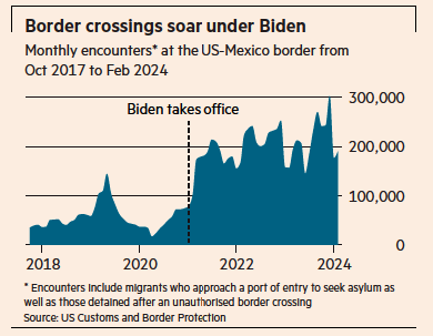 300,000 illegal border crossings monthly
85,000 H1B visas for skilled workers annually

All you need to know about America under Biden :)