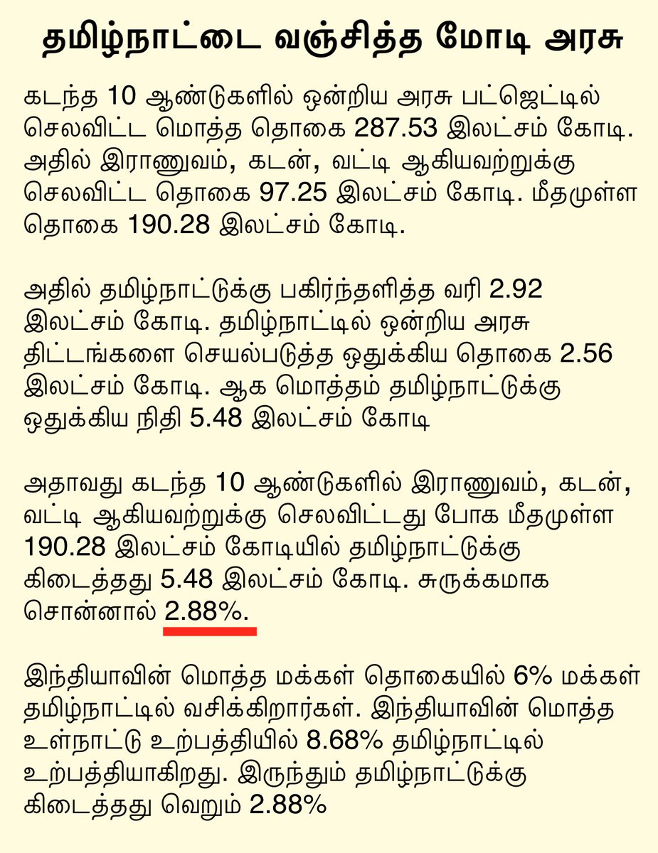 angry_birdu's tweet photo. கடந்த 10 ஆண்டுகளில் ஒன்றிய அரசு பட்ஜெட்டில் செலவிட்ட மொத்த தொகை 287.53 இலட்சம் கோடி. அதில் இராணுவம், கடன், வட்டி ஆகியவற்றுக்கு செலவிட்டது போக மீதமுள்ள 190.28 இலட்சம் கோடியில் தமிழ்நாட்டுக்கு ஒதுக்கப்பட்ட நிதி வெறும் 2.88% மட்டுமே! https://t.co/TFJTUET3MX