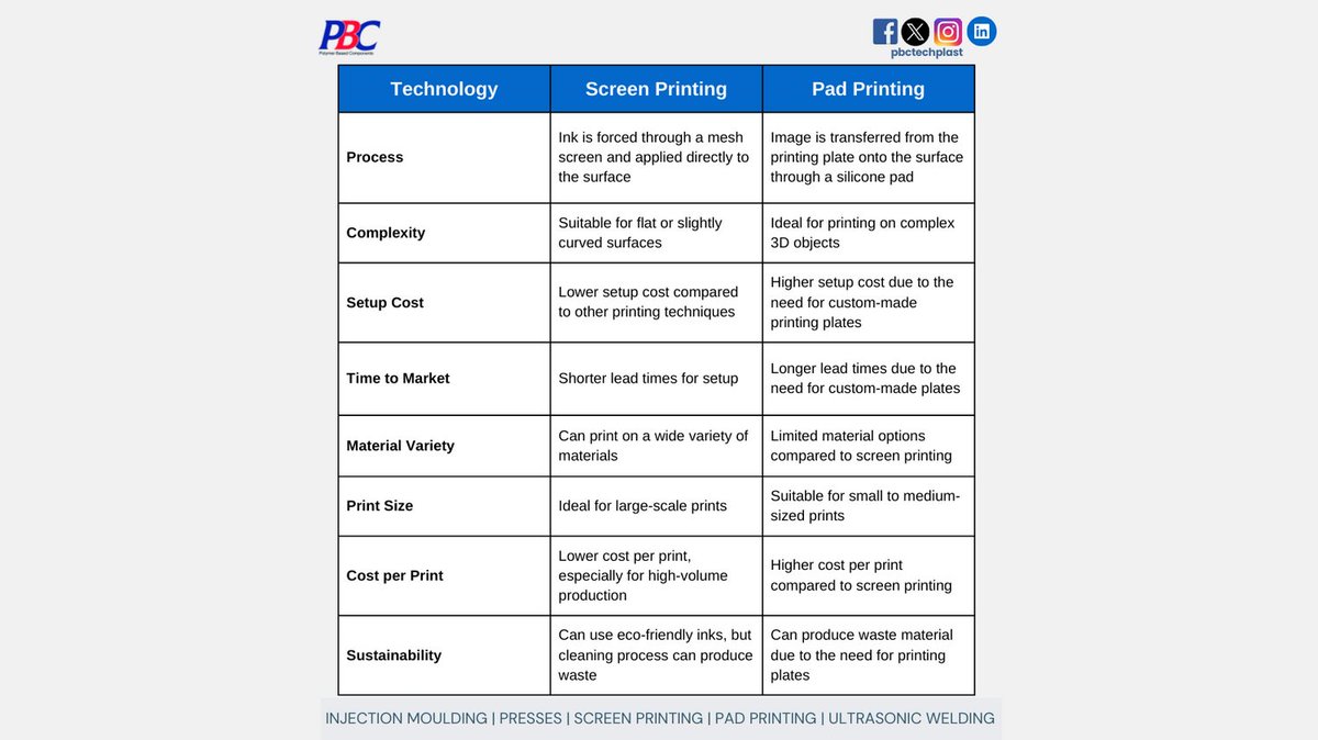 Check out our new comparison between screen printing and pad printing. 

#ScreenPrinting #PadPrinting #PrintingTechniques #pbctechplast #injectionmolding #manufacturing #jobwork #sparecapacity #hyderabad #industry #plasticmanufacturer #blog