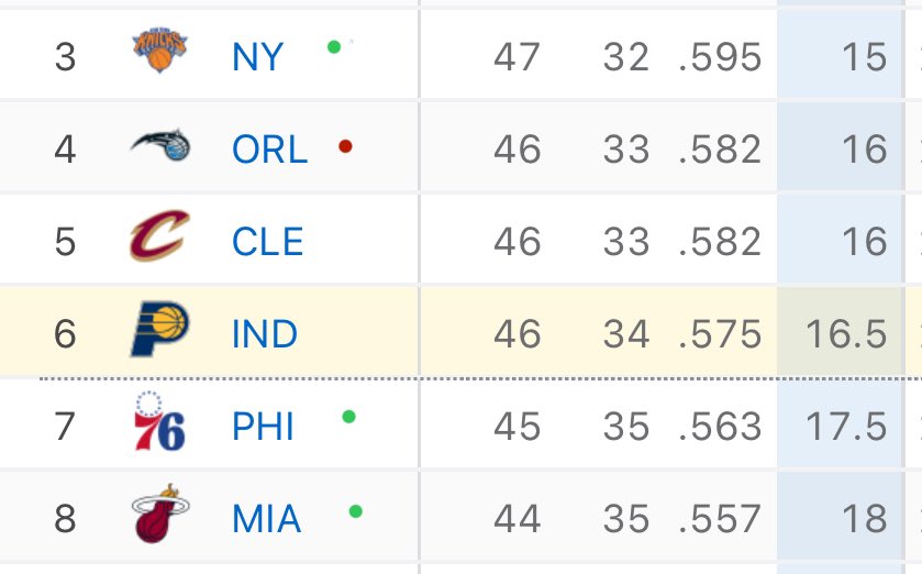 Far and away the most important thing tonight for the Pacers was to win. ✅ They don’t get much help around the NBA: PHI, MIA, and NYK all win. ORL’s loss is intriguing, they finish the year with MIL (2x) and PHI. Pacers have plenty of upward mobility (dot denotes tiebreak).