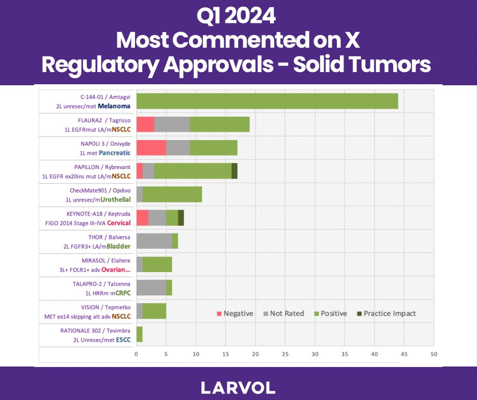 More Q1 reflections 🌟 Highlighting the regulatory approvals that stirred the most conversation among oncologists on X for solid tumors. These milestones mark key advancements in the fight against cancer. #SolidTumors #RegulatoryApprovals #Q1Updates #Oncology #LARVOL